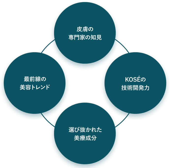 皮膚の専門家の知見　KOSEの技術開発力　選び抜かれた美療成分　最前線の美容トレンド