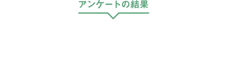 アンケートの結果　約94%※1の人がAの方が若々しい印象と答えました。