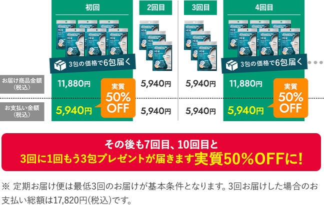 初回お届け時は50%OFF相当に　3回に1回もう1個プレゼントが届きます。プレゼント回は実質50％OFFに!