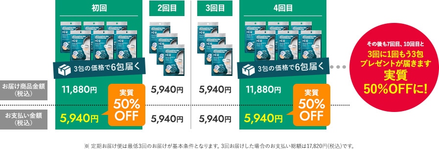 初回お届け時は50%OFF相当に　3回に1回もう1個プレゼントが届きます。プレゼント回は実質50％OFFに!