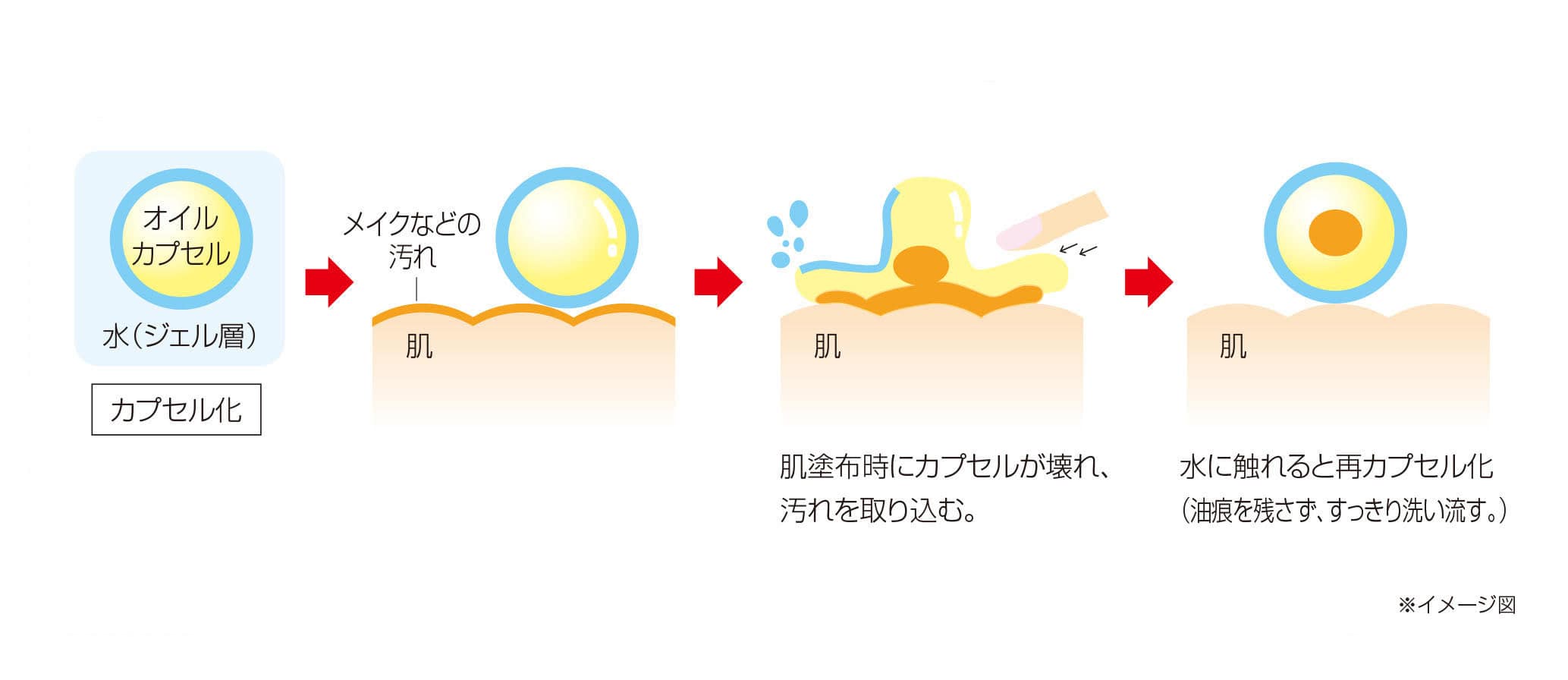 再カプセル化技術