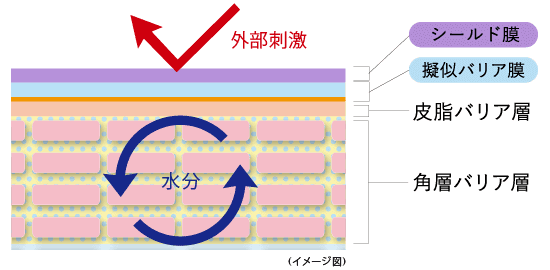 強力な紫外線効果