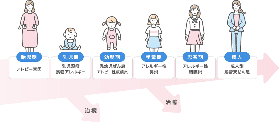 アレルギーマーチ