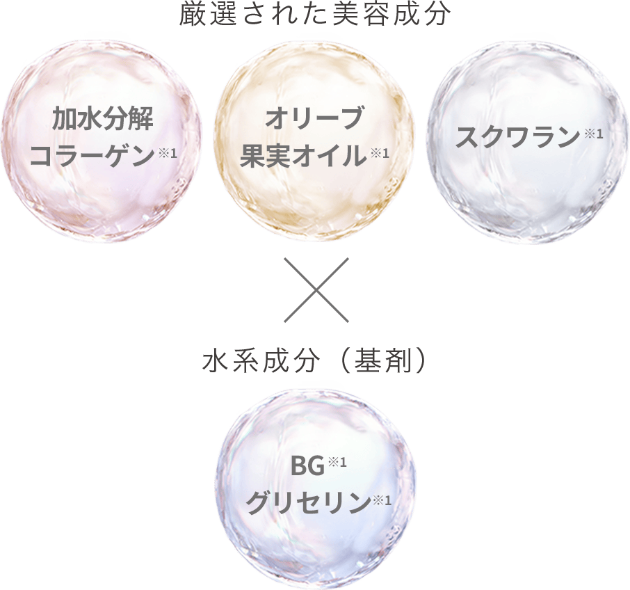 厳選された美容成分：加水分解コラーゲン※1、オリーブ果実オイル※1、スクワラン※1。水系成分（基剤）：BG※1、グリセリン※1