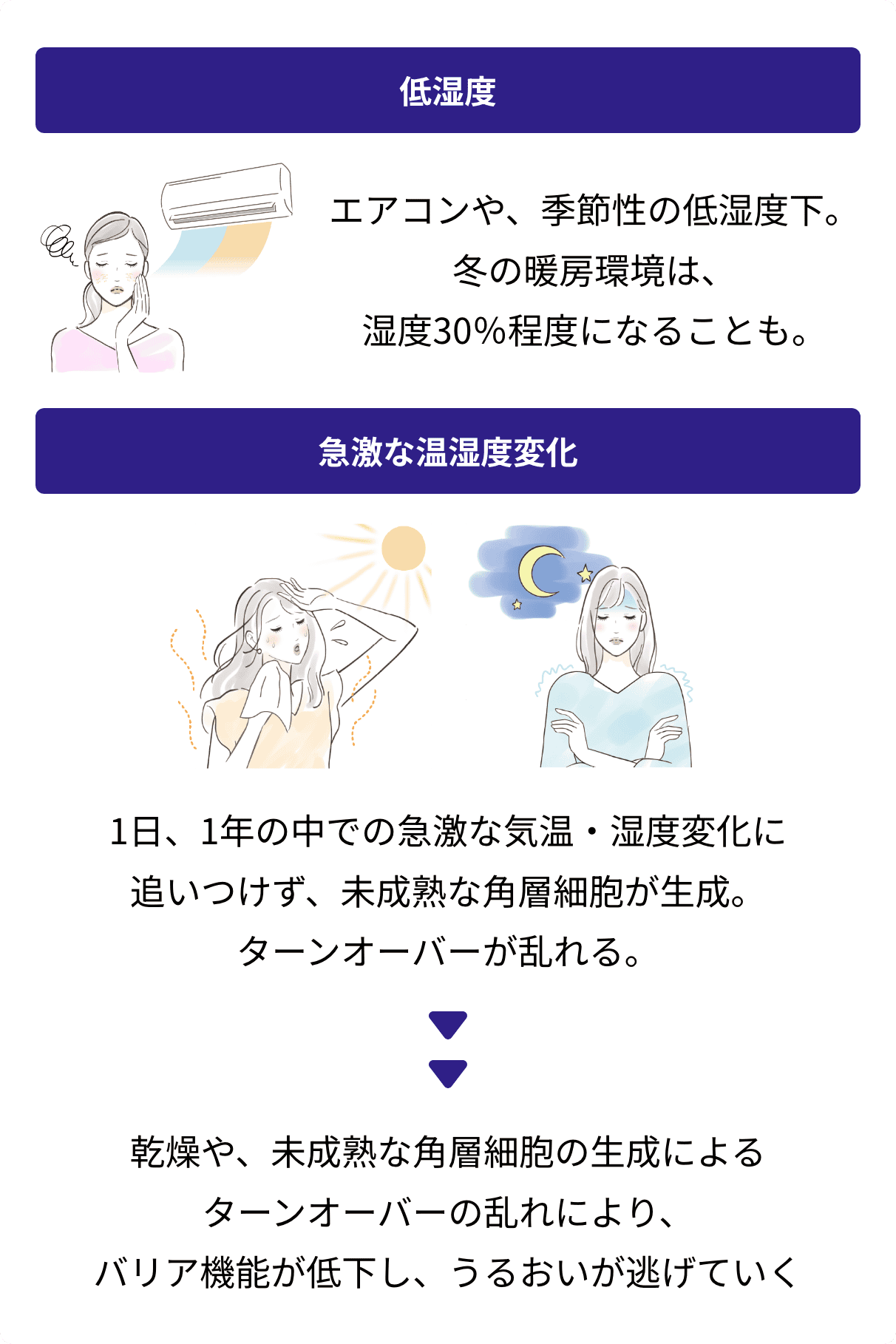 低湿度、急激な温湿度変化。乾燥や、未成熟な角層細胞の生成によるターンオーバーの乱れにより、バリア機能が低下し、うるおいが逃げていく