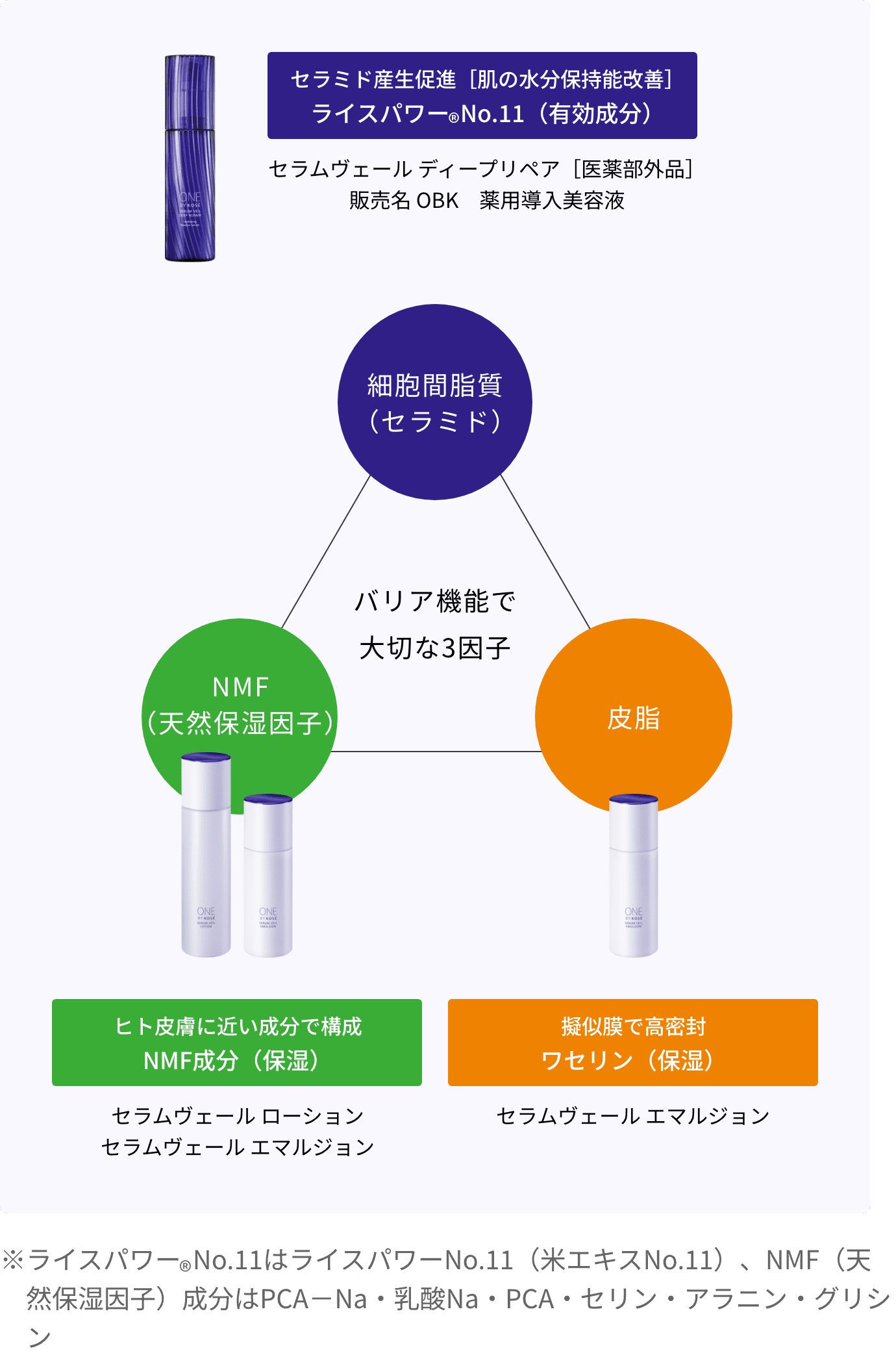 バリア機能で大切な3因子 イメージ