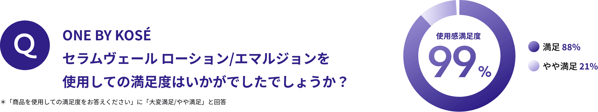 ONE BY KOSÉ セラムヴェール ローション/エマルジョンを使用しての満足度はいかがでしたでしょうか？