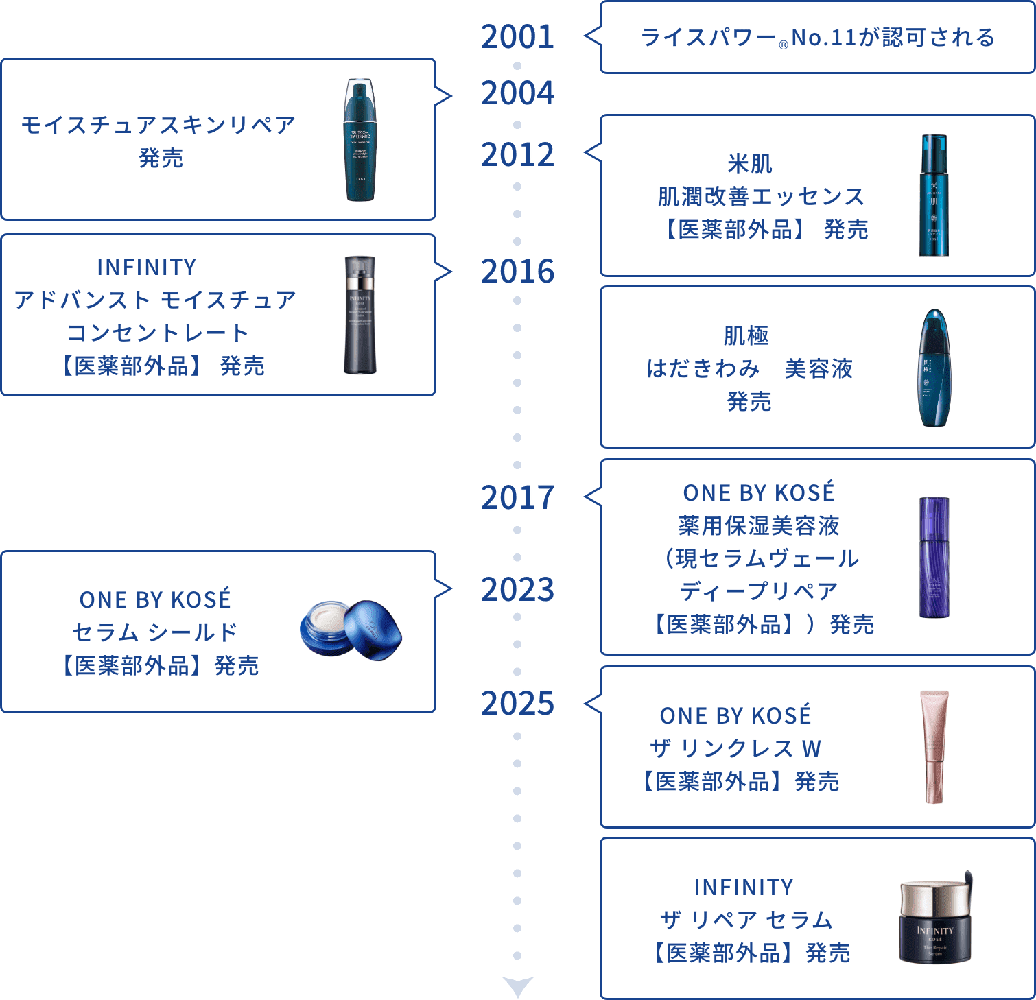 ライスパワー&reg;エキス年表