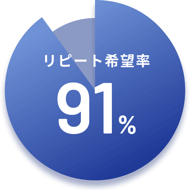 リピート希望率91%