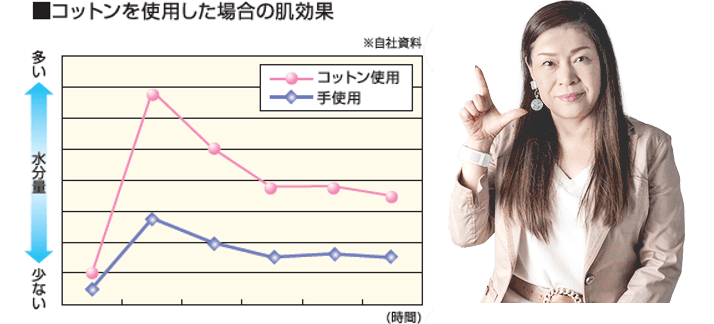 コットンを使用した場合の肌効果
